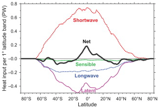 Heat input through the sea surface for different sources. From Talley et al. 2011.