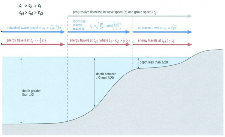 lecture11 shallow waves oceanwiki