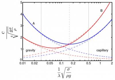 lecture12:dispersion - oceanwiki