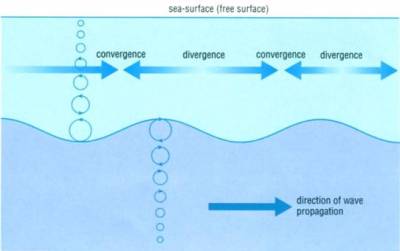 Dispersion (water waves) - Wikipedia