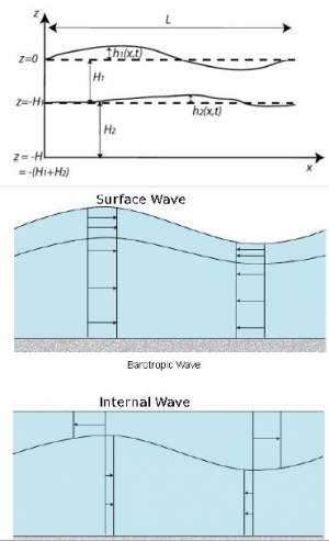 lecture12:internalwaves - oceanwiki