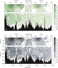 Figure 2 - On top the vertical salinity distribution (practical salinity scale) and on bottom a vertical section oft he different water masses. NADW is North Atlantic Water, AABW is Antarctic Bottom Water, AAIW is Antarctic Intermediate Water, CDW is Circumpolar Deep Water, UCDW is Upper CDW, NPDW is North Pacific Deep Water, NPIW is North Pacific Intermediate Water (Sarmiento, 2013).