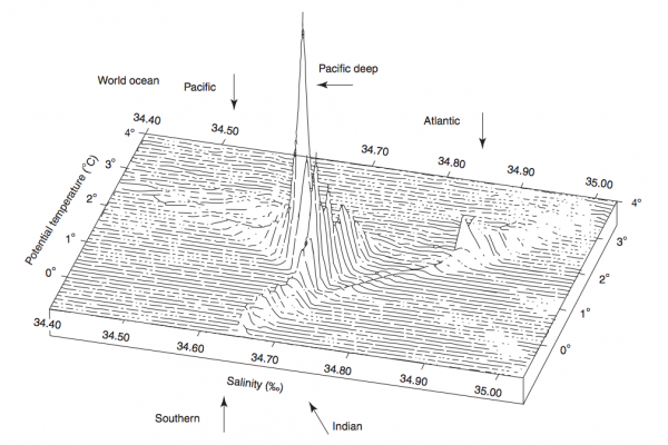 Volumetric θ-S diagram