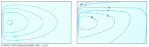  Figure 5: The ocean is rotating and the Coriolis parameter varies with latitude.