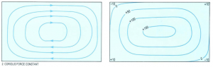  Figure 4: Coriolis parameter f is constant.