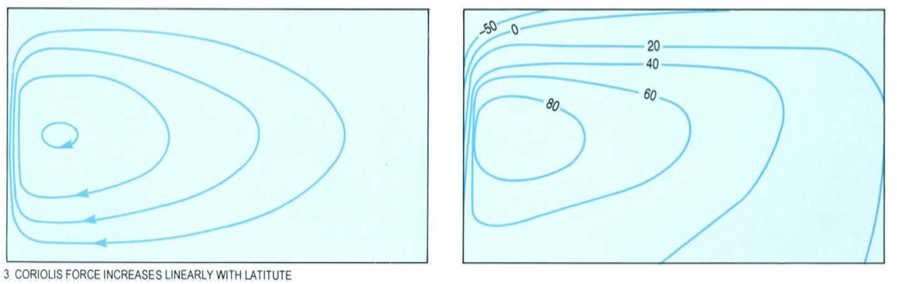  Figure 5: The ocean is rotating and the Coriolis parameter varies with latitude.