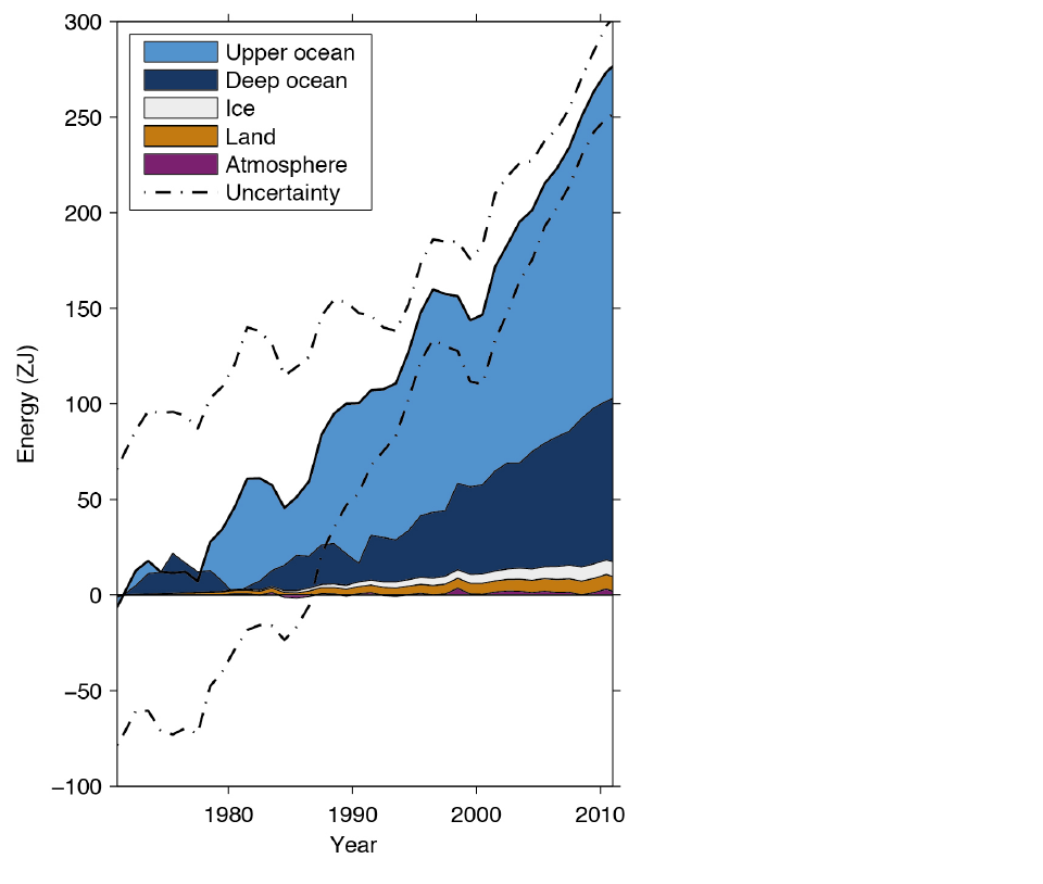 Uptake of energy per year in upper ocean, deep ocean, ice, land and atmosphere