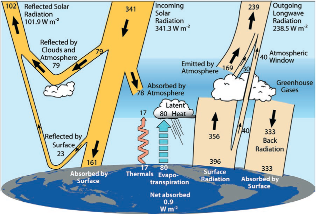 The earth's mean global energy budget with fluxes in W/m². The incoming radiation originating from the sun lies in the shortwave range while the geothermal energy emitted by the earth itself lies in the longwave range. From Trenberth et al. 2009.